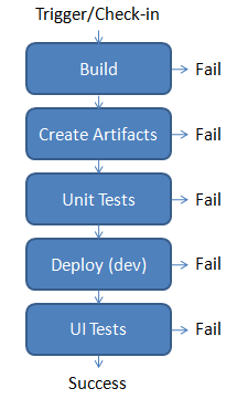 Standard Build Process